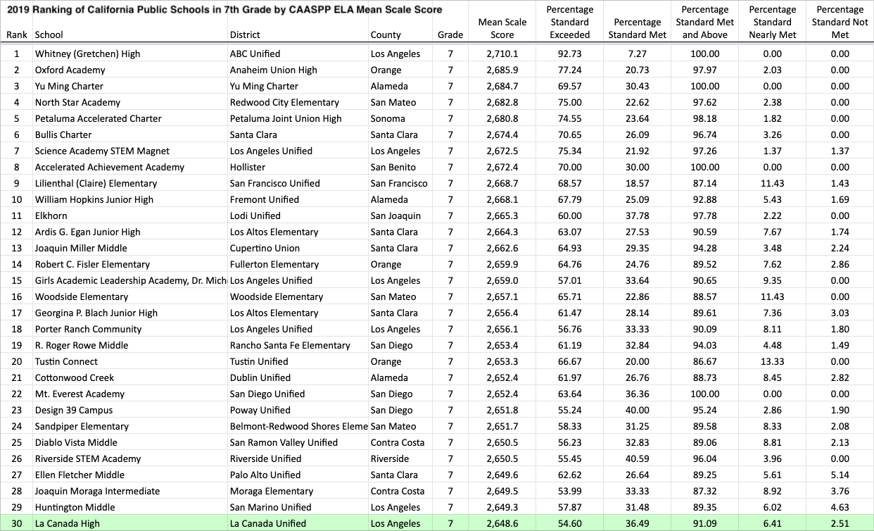 2019-CAASPP-ELA_Mean_Scale_Score-7th_Grade-rank_ordered – La Cañada Math